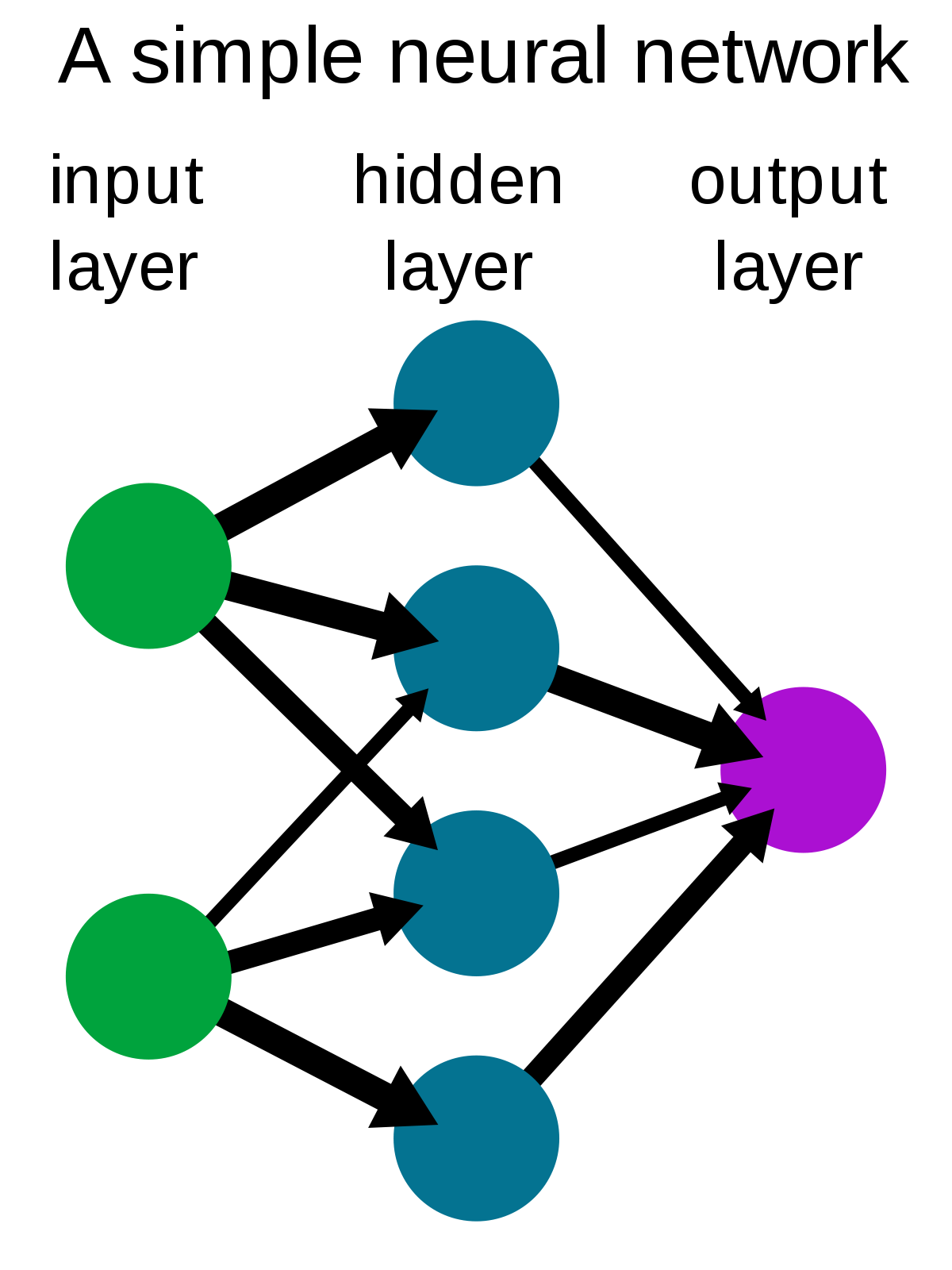 A visual representation of a neural network with multiple layers of interconnected nodes or "neurons" performing computations. The nodes are colored in various shades of blue and green, and the lines connecting them show the flow of data through the network.