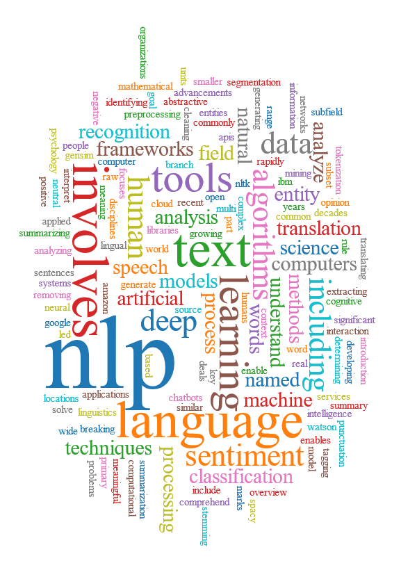 A visual representation of the process of natural language processing, including speech recognition, text classification, and language translation.